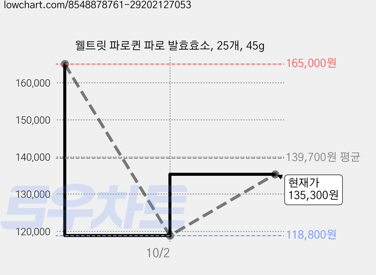 웰트릿 파로퀸 파로 발효효소, 25개, 45g 가격 변동 차트, 현재가 135,300원, 관측 최저가 118,800원