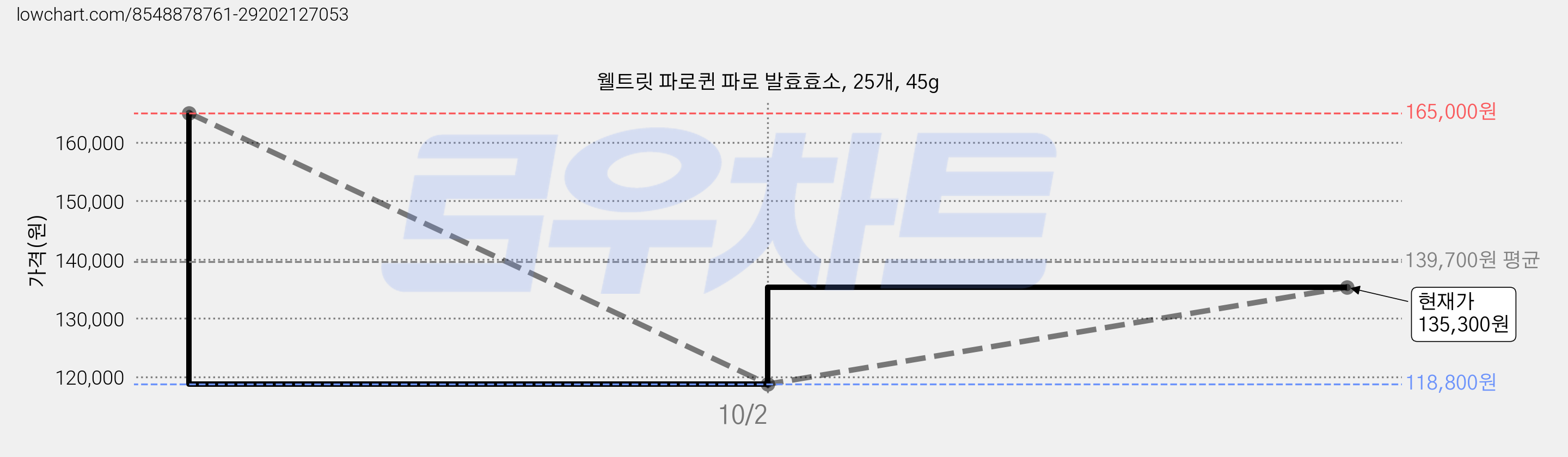 웰트릿 파로퀸 파로 발효효소, 25개, 45g 가격 변동 차트, 현재가 135,300원, 관측 최저가 118,800원