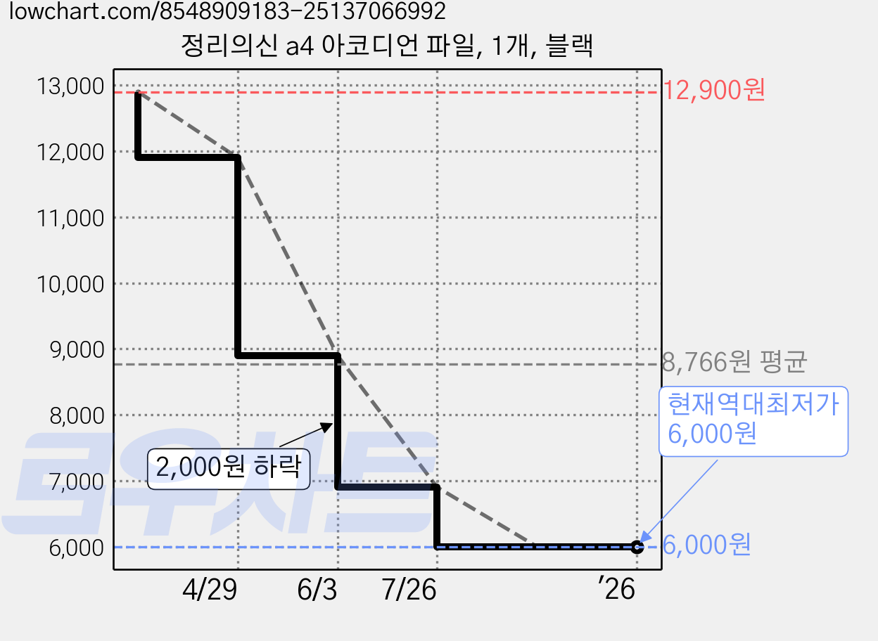 정리의신 a4 아코디언 파일, 1개, 블랙 가격 변동 차트, 현재가 6,000원, 역대최저가