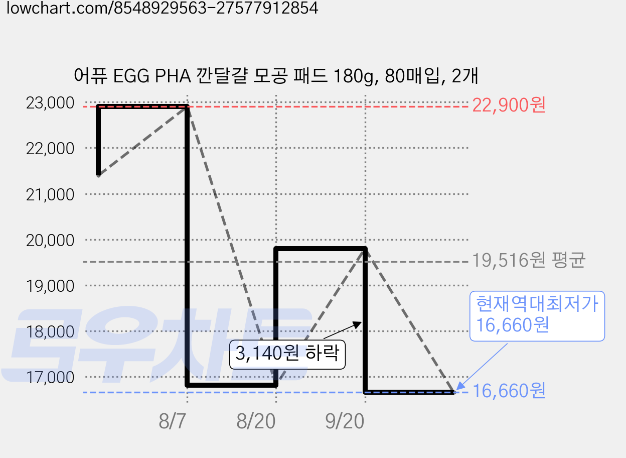 어퓨 EGG PHA 깐달걀 모공 패드 180g, 80매입, 2개 가격 변동 차트, 현재가 16,660원, 역대최저가