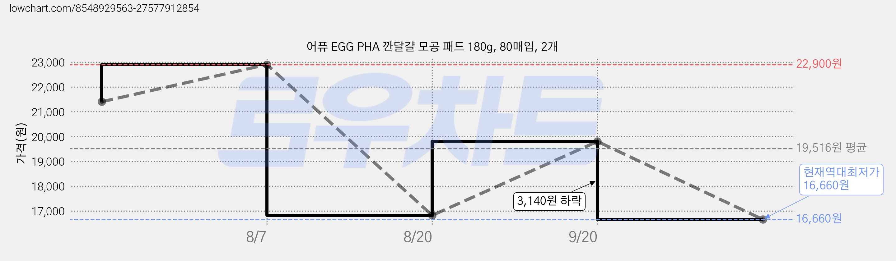 어퓨 EGG PHA 깐달걀 모공 패드 180g, 80매입, 2개 가격 변동 차트, 현재가 16,660원, 역대최저가