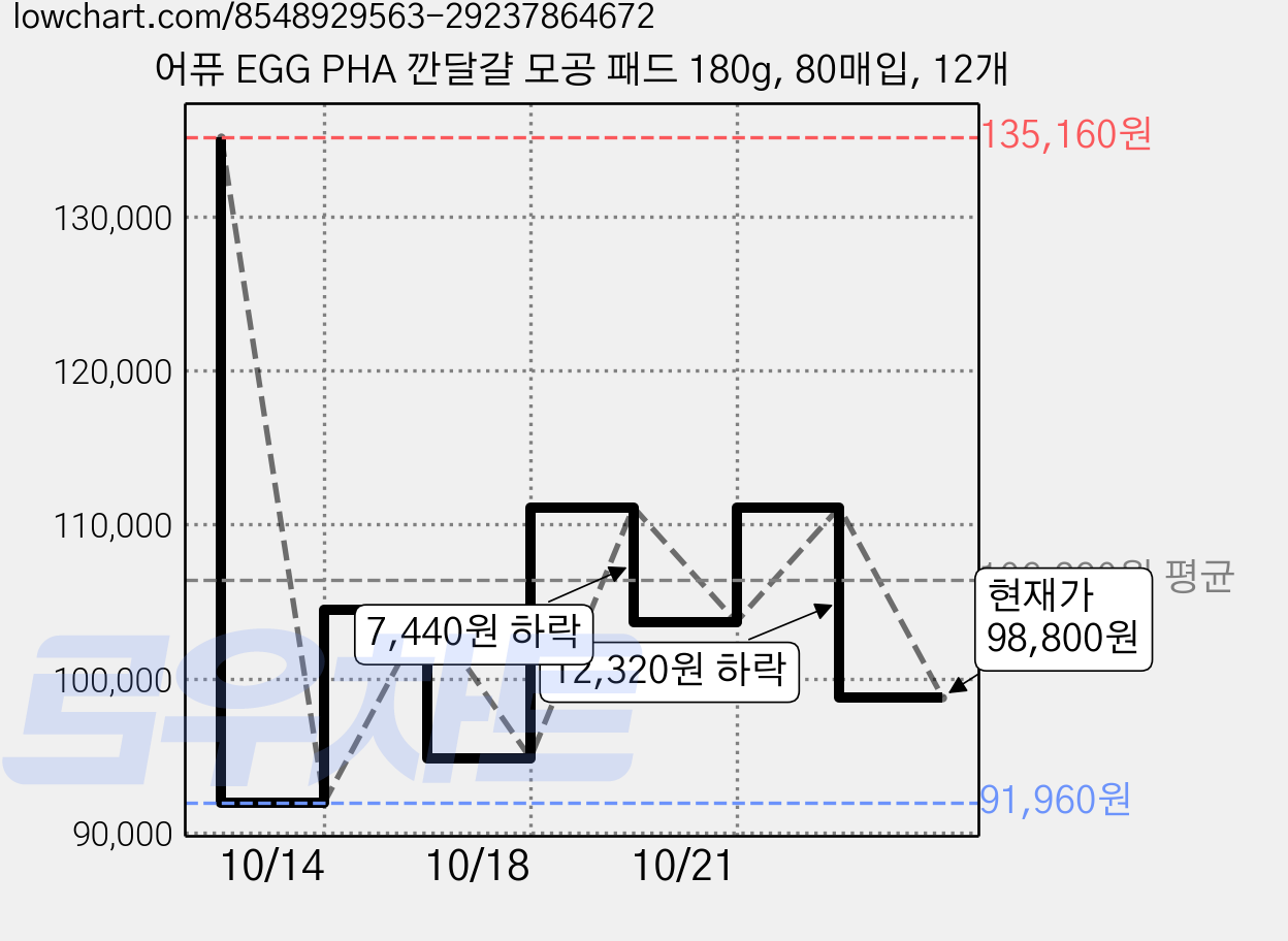 어퓨 EGG PHA 깐달걀 모공 패드 180g, 80매입, 12개 가격 변동 차트, 현재가 98,800원, 관측 최저가 91,960원