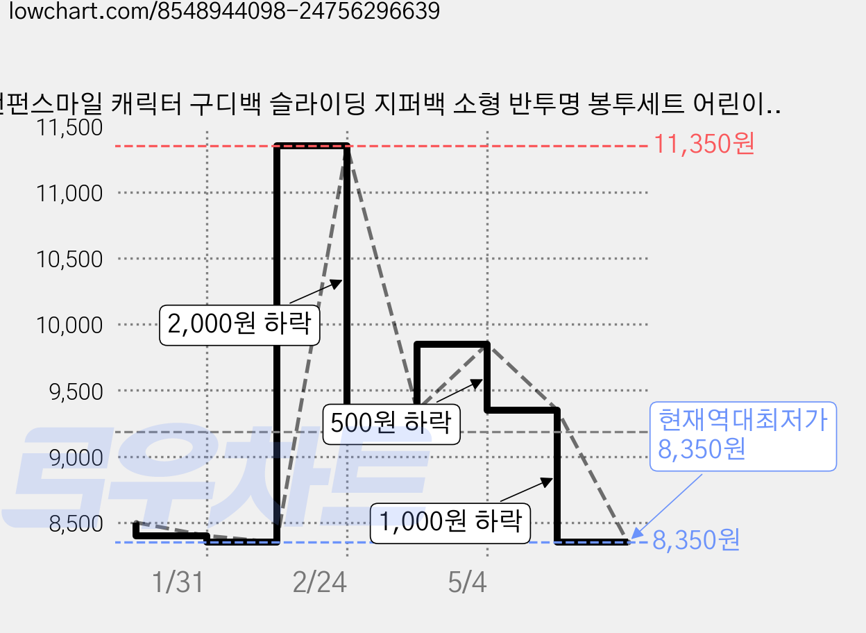펀펀스마일 캐릭터 구디백 슬라이딩 지퍼백 소형 반투명 봉투세트 어린이집 유치원 답례품 간식 포장 폴리백, 1세트, 40매 가격 변동 차트, 현재가 8,350원, 역대최저가