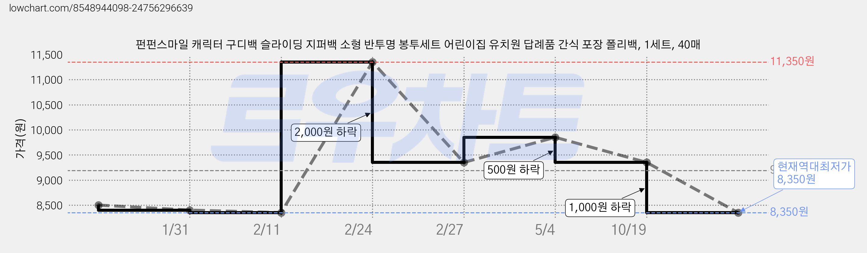 펀펀스마일 캐릭터 구디백 슬라이딩 지퍼백 소형 반투명 봉투세트 어린이집 유치원 답례품 간식 포장 폴리백, 1세트, 40매 가격 변동 차트, 현재가 8,350원, 역대최저가