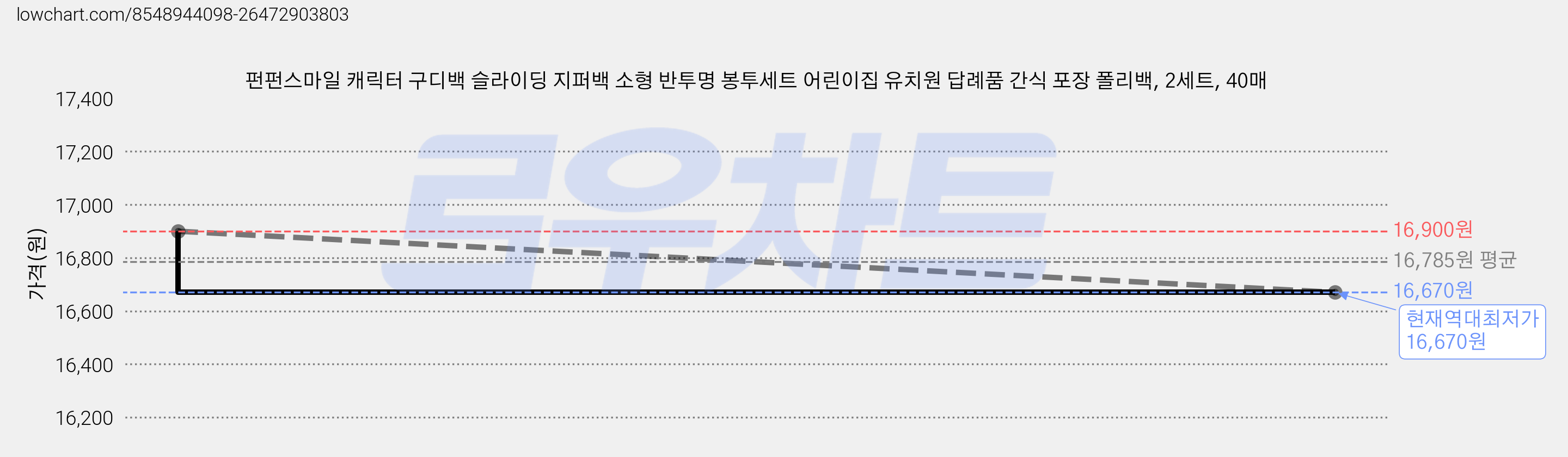 펀펀스마일 캐릭터 구디백 슬라이딩 지퍼백 소형 반투명 봉투세트 어린이집 유치원 답례품 간식 포장 폴리백, 2세트, 40매 가격 변동 차트, 현재가 16,670원, 역대최저가