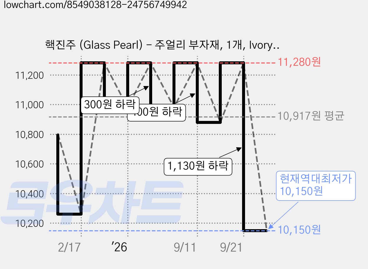 핵진주 (Glass Pearl) - 주얼리 부자재, 1개, Ivory 4mm 가격 변동 차트, 현재가 10,150원, 역대최저가