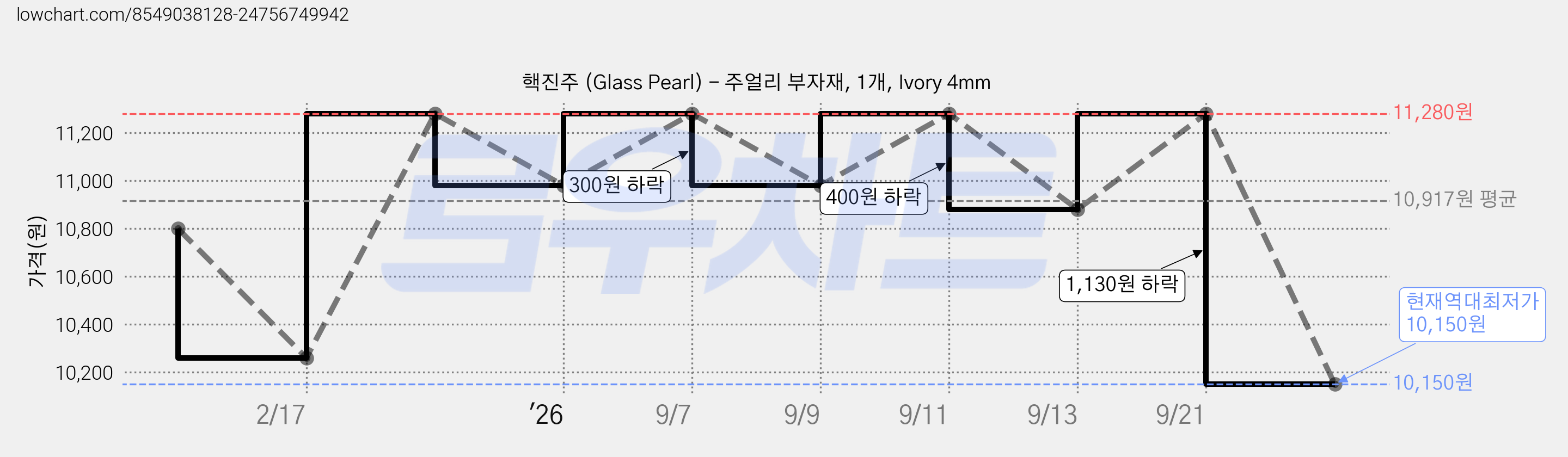 핵진주 (Glass Pearl) - 주얼리 부자재, 1개, Ivory 4mm 가격 변동 차트, 현재가 10,150원, 역대최저가