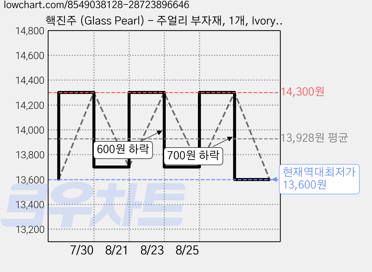 핵진주 (Glass Pearl) - 주얼리 부자재, 1개, Ivory 12mm 가격 변동 차트, 현재가 13,600원, 역대최저가