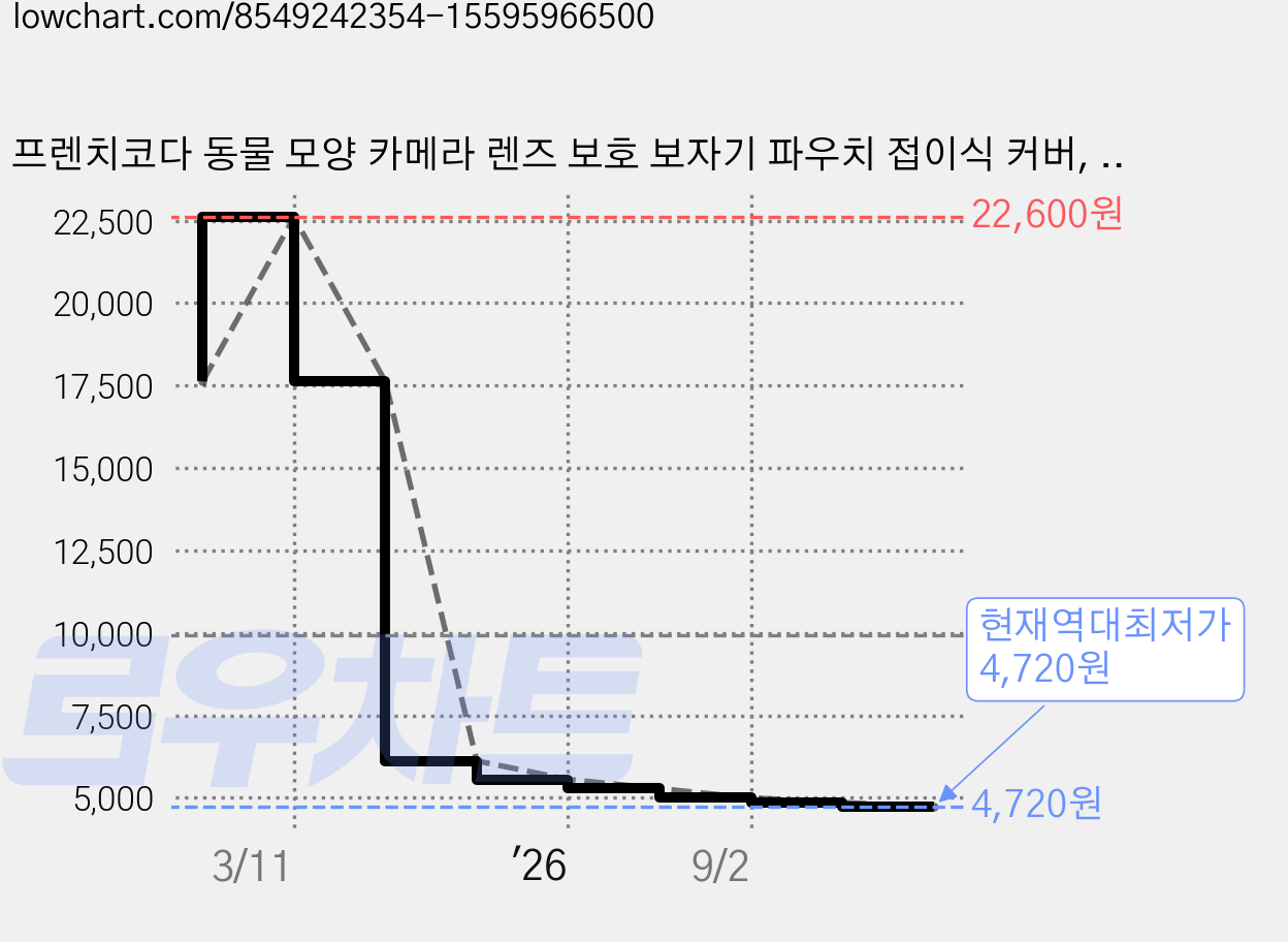 프렌치코다 동물 모양 카메라 렌즈 보호 보자기 파우치 접이식 커버, 핑크, 1개 가격 변동 차트, 현재가 4,720원, 역대최저가