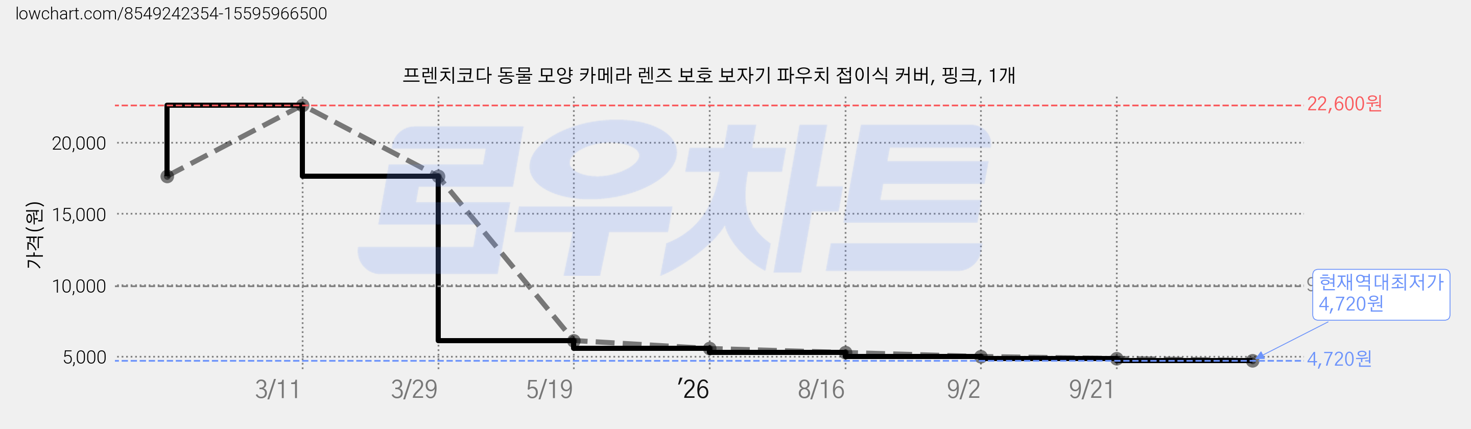 프렌치코다 동물 모양 카메라 렌즈 보호 보자기 파우치 접이식 커버, 핑크, 1개 가격 변동 차트, 현재가 4,720원, 역대최저가