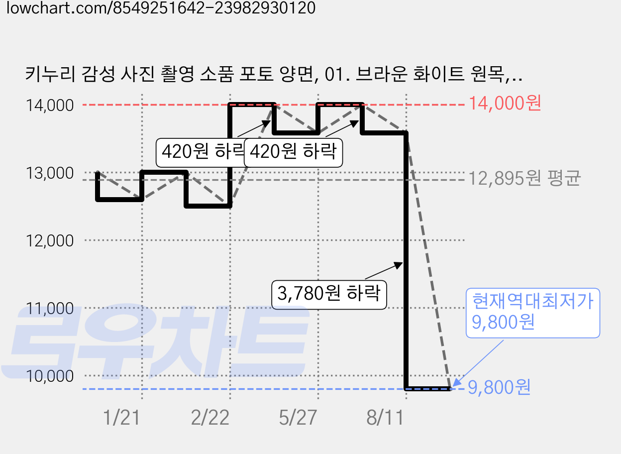 키누리 감성 사진 촬영 소품 포토 양면, 01. 브라운 화이트 원목, 01. 브라운 화이트 원목, 1개 가격 변동 차트, 현재가 9,800원, 역대최저가
