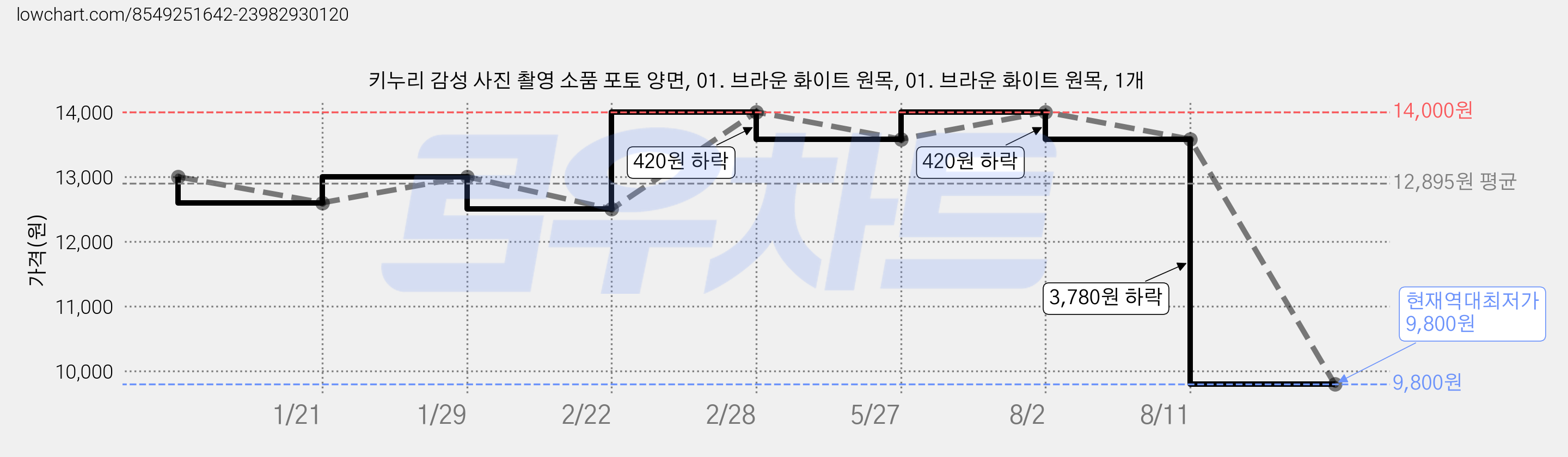 키누리 감성 사진 촬영 소품 포토 양면, 01. 브라운 화이트 원목, 01. 브라운 화이트 원목, 1개 가격 변동 차트, 현재가 9,800원, 역대최저가
