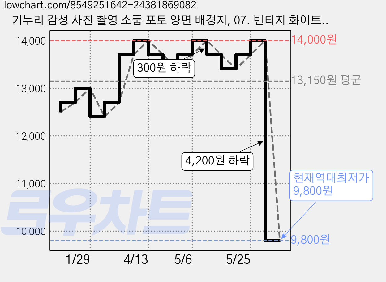 키누리 감성 사진 촬영 소품 포토 양면 배경지, 07. 빈티지 화이트, 1개 가격 변동 차트, 현재가 9,800원, 역대최저가