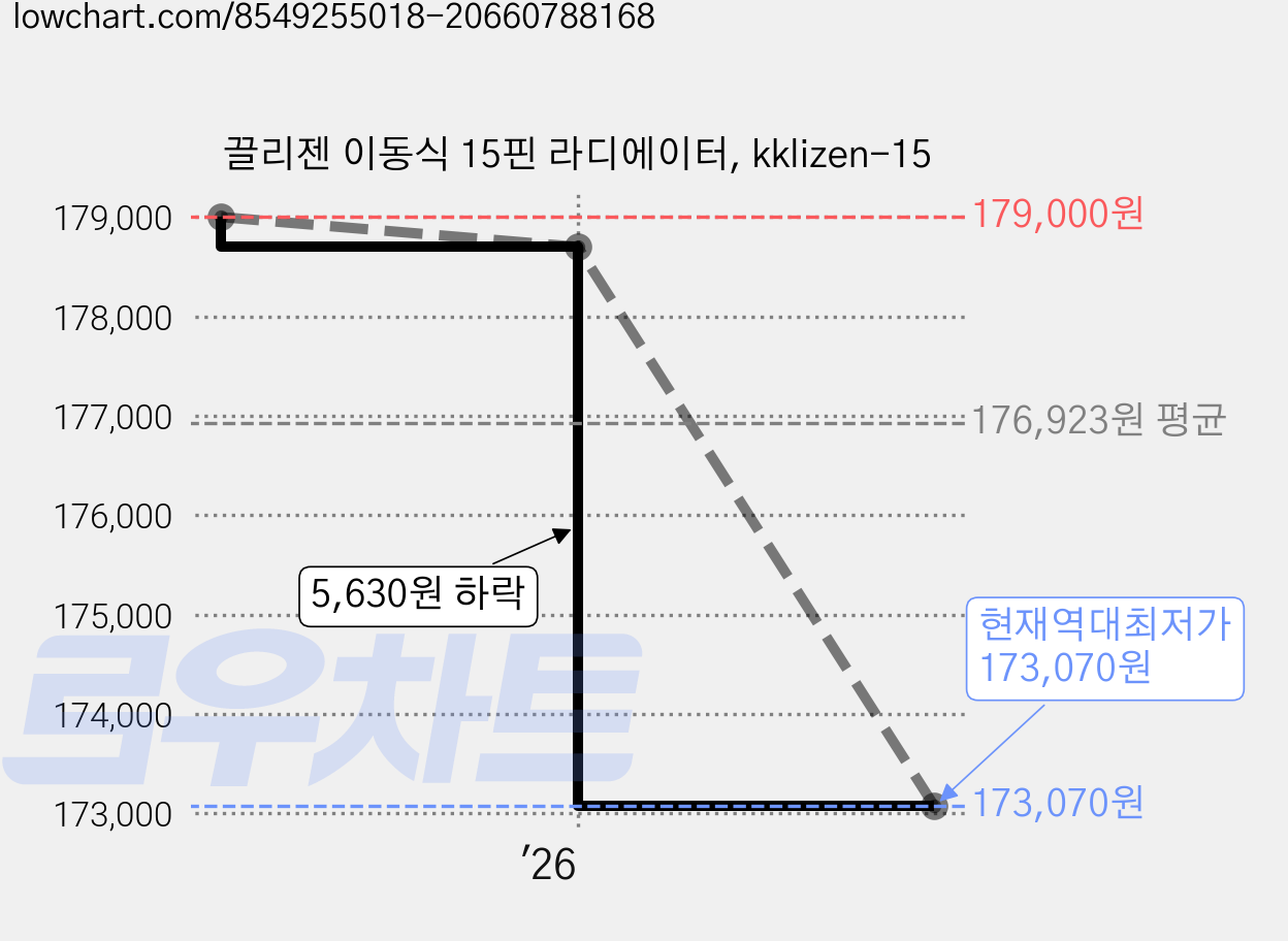 끌리젠 이동식 15핀 라디에이터, kklizen-15 가격 변동 차트, 현재가 173,070원, 역대최저가