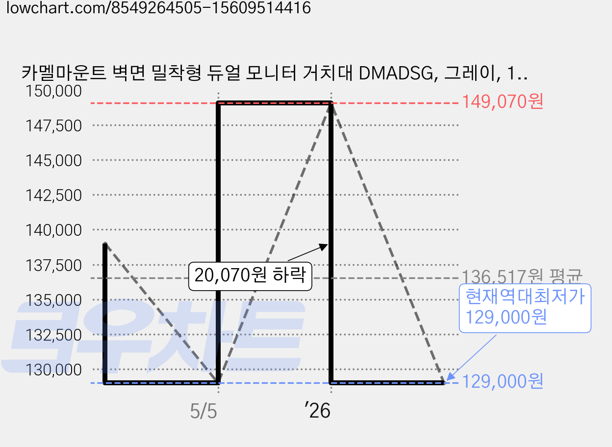 카멜마운트 벽면 밀착형 듀얼 모니터 거치대 DMADSG, 그레이, 1개 가격 변동 차트, 현재가 129,000원, 역대최저가