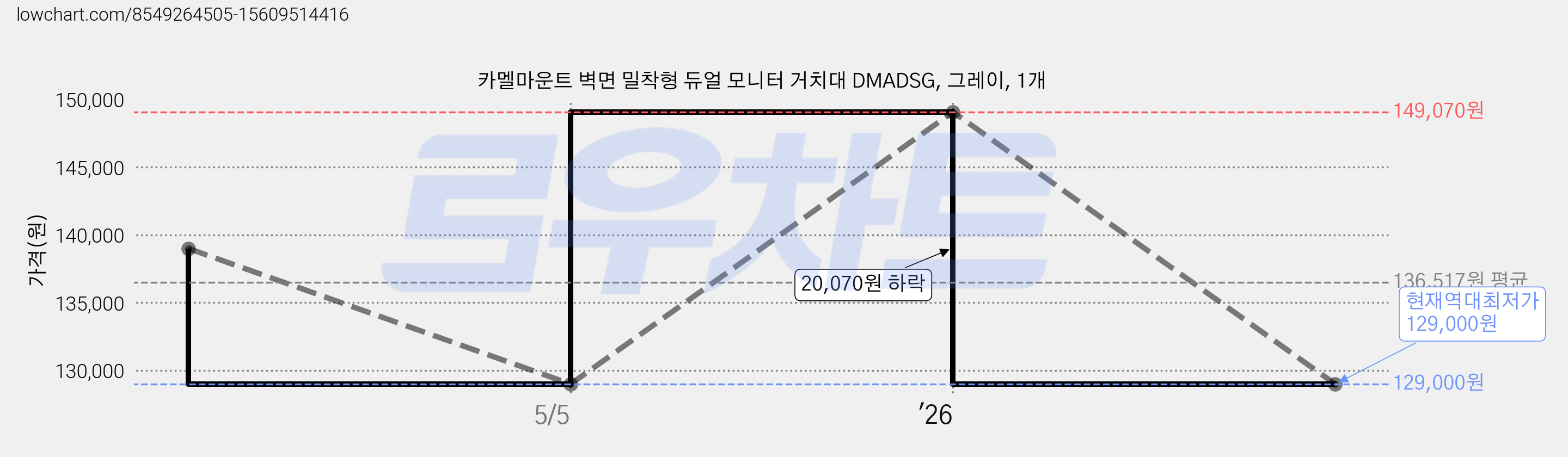카멜마운트 벽면 밀착형 듀얼 모니터 거치대 DMADSG, 그레이, 1개 가격 변동 차트, 현재가 129,000원, 역대최저가
