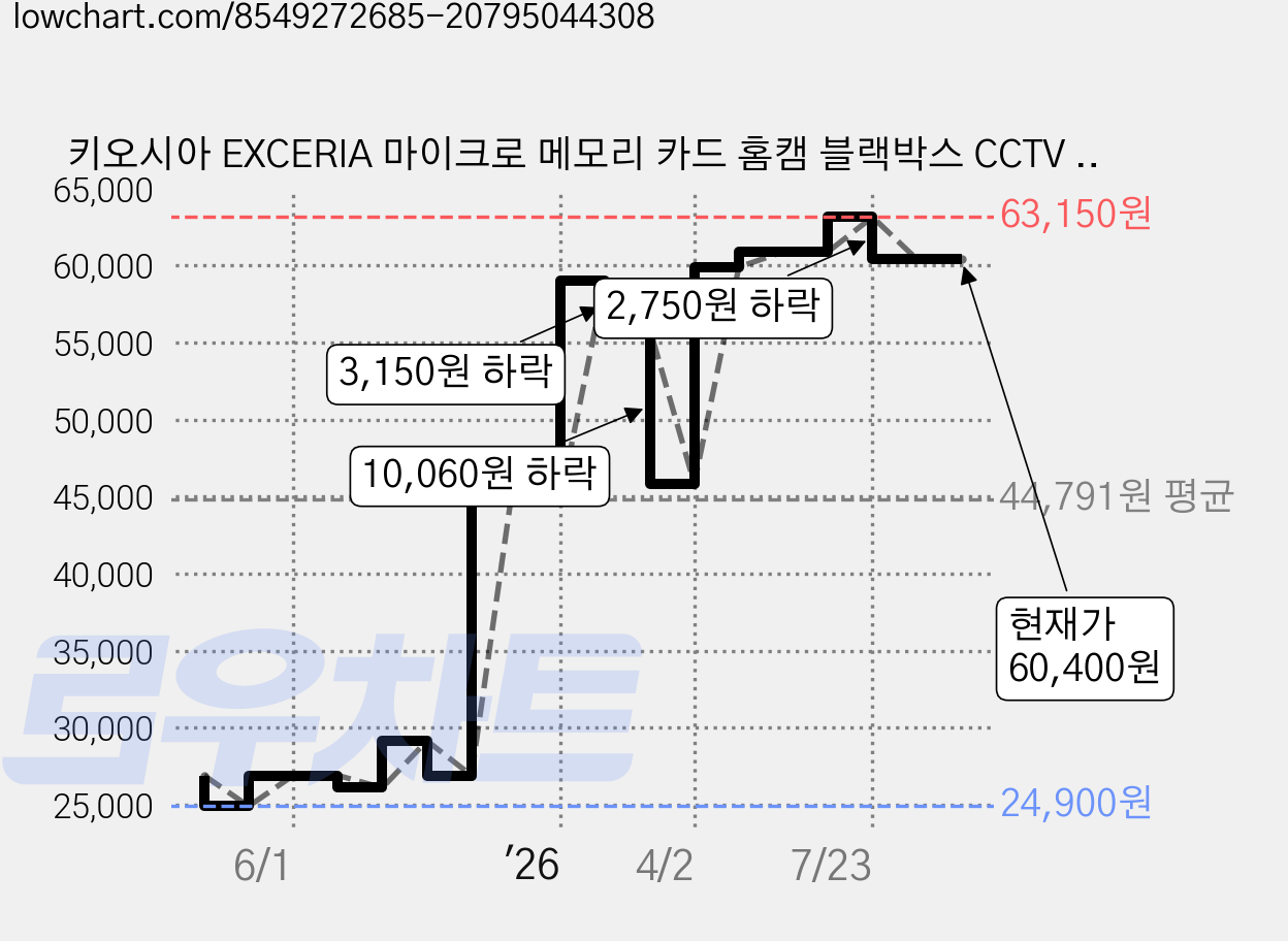 키오시아 EXCERIA 마이크로 메모리 카드 홈캠 블랙박스 CCTV SD LMEX3L256GG4, 256GB, 1개 가격 변동 차트, 현재가 60,400원, 관측 최저가 24,900원