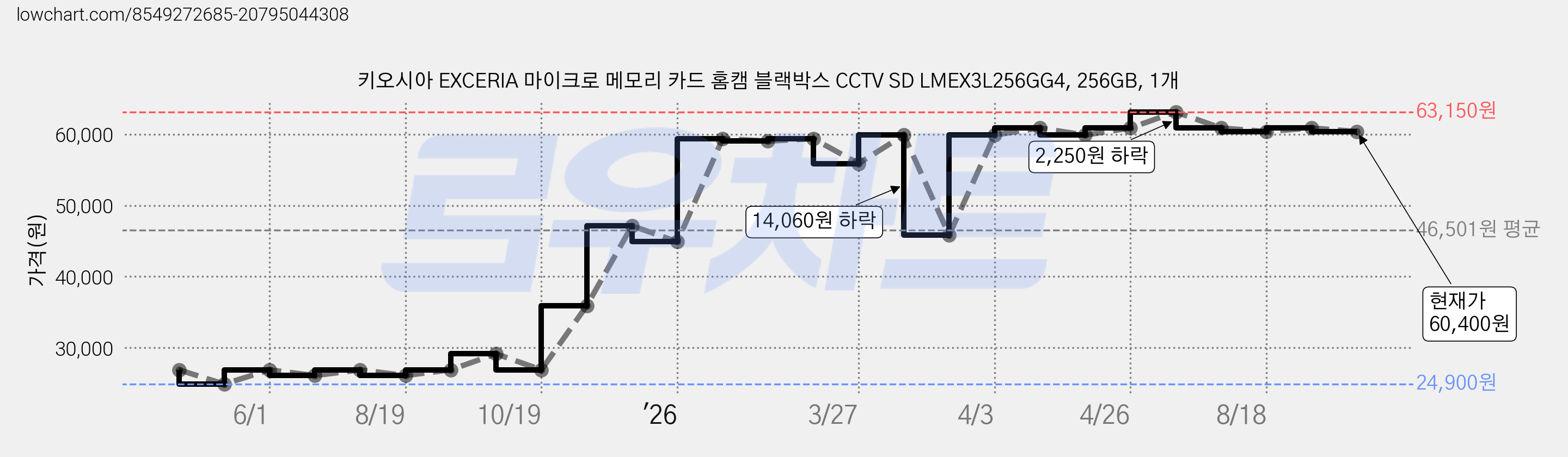 키오시아 EXCERIA 마이크로 메모리 카드 홈캠 블랙박스 CCTV SD LMEX3L256GG4, 256GB, 1개 가격 변동 차트, 현재가 60,400원, 관측 최저가 24,900원