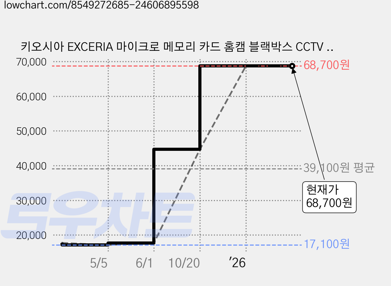키오시아 EXCERIA 마이크로 메모리 카드 홈캠 블랙박스 CCTV SD LMEX1L064GG4, 32GB, 3개 가격 변동 차트, 현재가 68,700원, 관측 최저가 17,100원