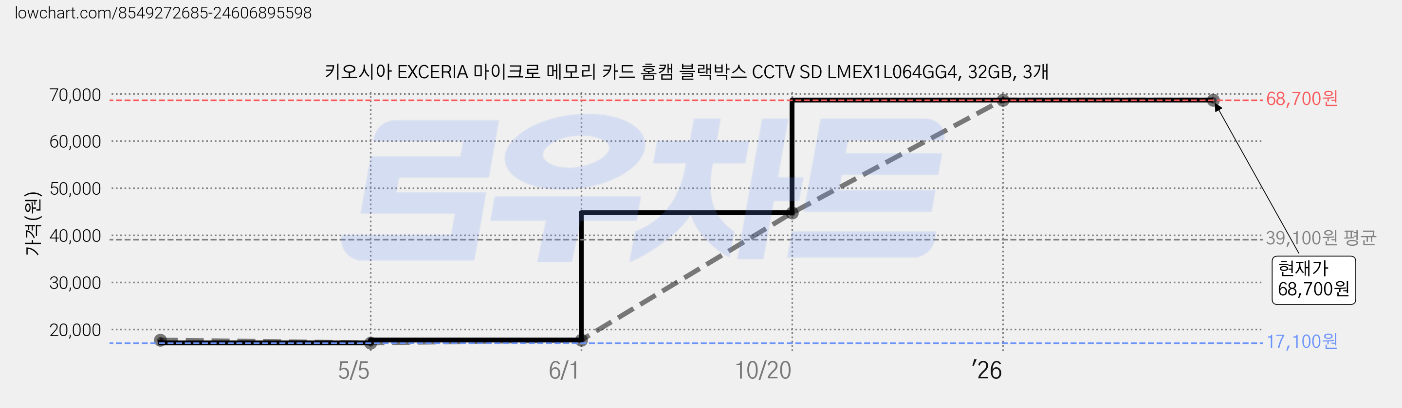 키오시아 EXCERIA 마이크로 메모리 카드 홈캠 블랙박스 CCTV SD LMEX1L064GG4, 32GB, 3개 가격 변동 차트, 현재가 68,700원, 관측 최저가 17,100원