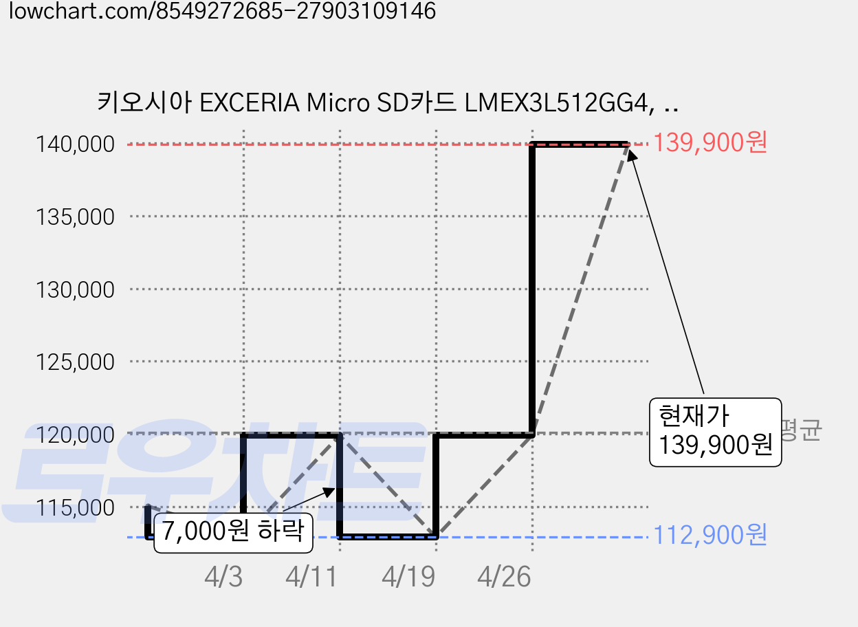 키오시아 EXCERIA Micro SD카드 LMEX3L512GG4, 512GB, 1개 가격 변동 차트, 현재가 139,900원, 관측 최저가 112,900원