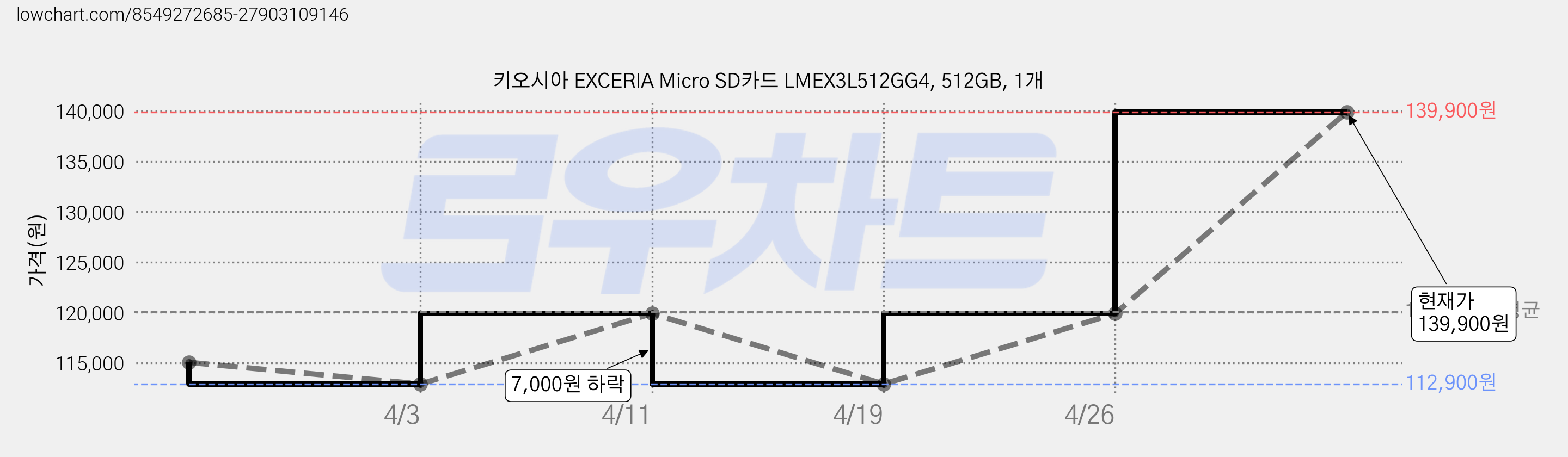 키오시아 EXCERIA Micro SD카드 LMEX3L512GG4, 512GB, 1개 가격 변동 차트, 현재가 139,900원, 관측 최저가 112,900원