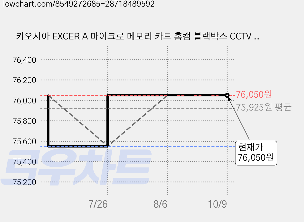 키오시아 EXCERIA 마이크로 메모리 카드 홈캠 블랙박스 CCTV SD LMEX3L128GG4, 128GB, 2개 가격 변동 차트, 현재가 76,050원, 관측 최저가 75,550원