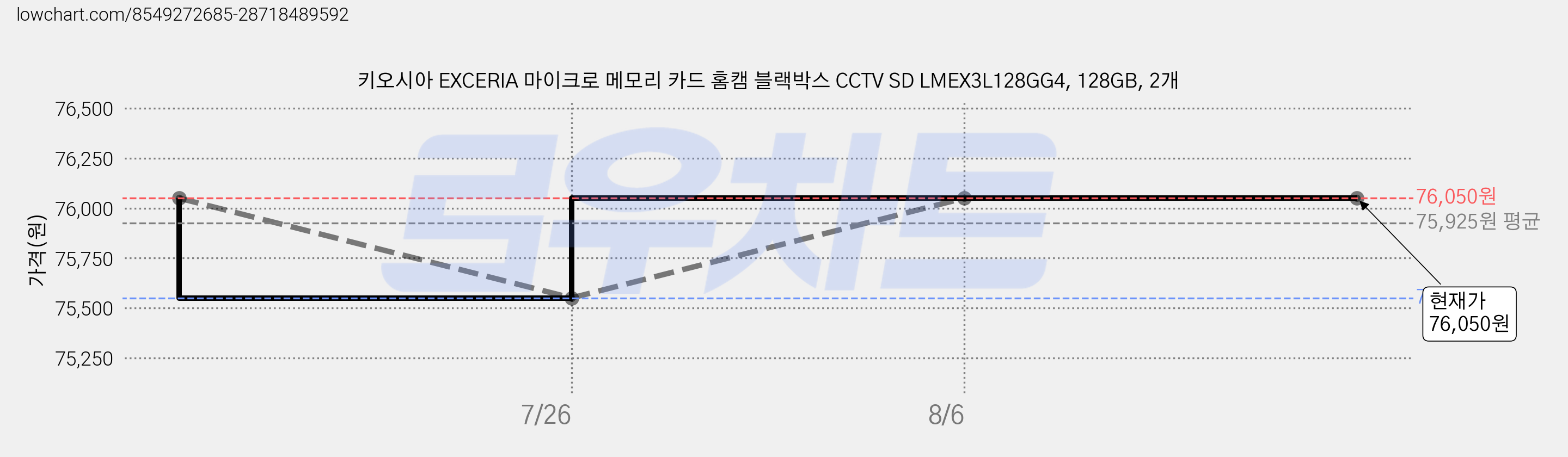 키오시아 EXCERIA 마이크로 메모리 카드 홈캠 블랙박스 CCTV SD LMEX3L128GG4, 128GB, 2개 가격 변동 차트, 현재가 76,050원, 관측 최저가 75,550원