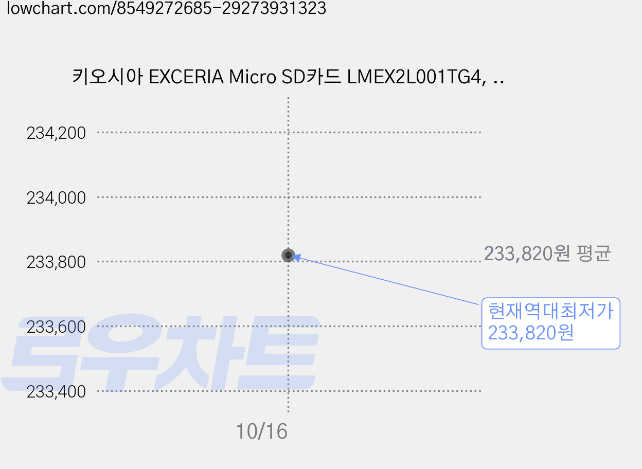 키오시아 EXCERIA Micro SD카드 LMEX2L001TG4, 1TB, 1개 가격 변동 차트, 현재가 233,820원, 역대최저가