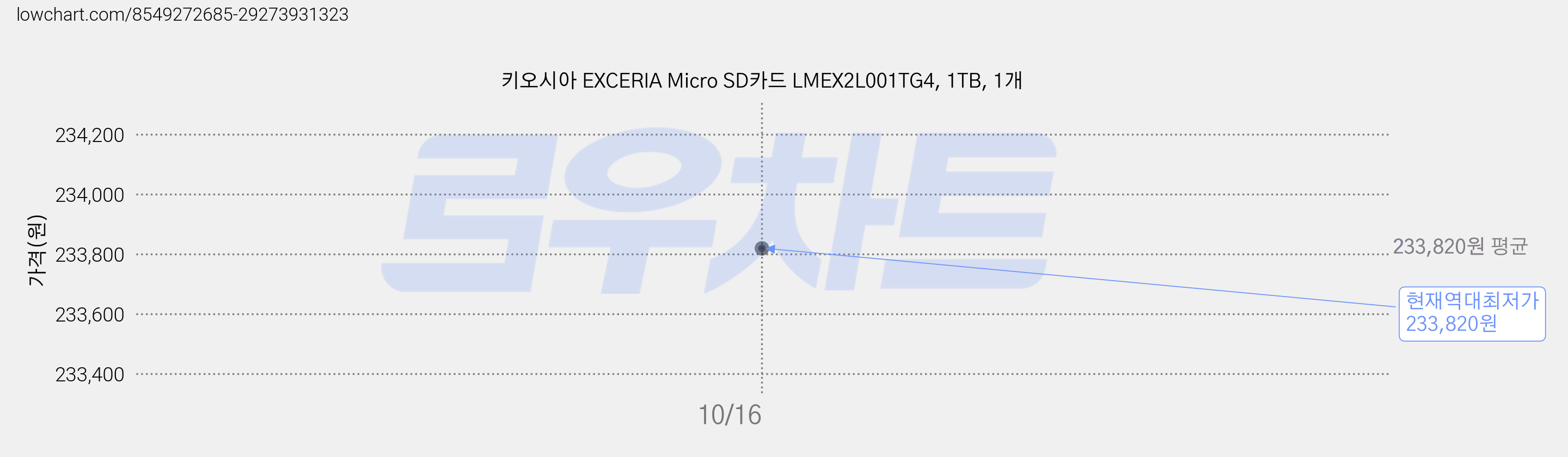 키오시아 EXCERIA Micro SD카드 LMEX2L001TG4, 1TB, 1개 가격 변동 차트, 현재가 233,820원, 역대최저가