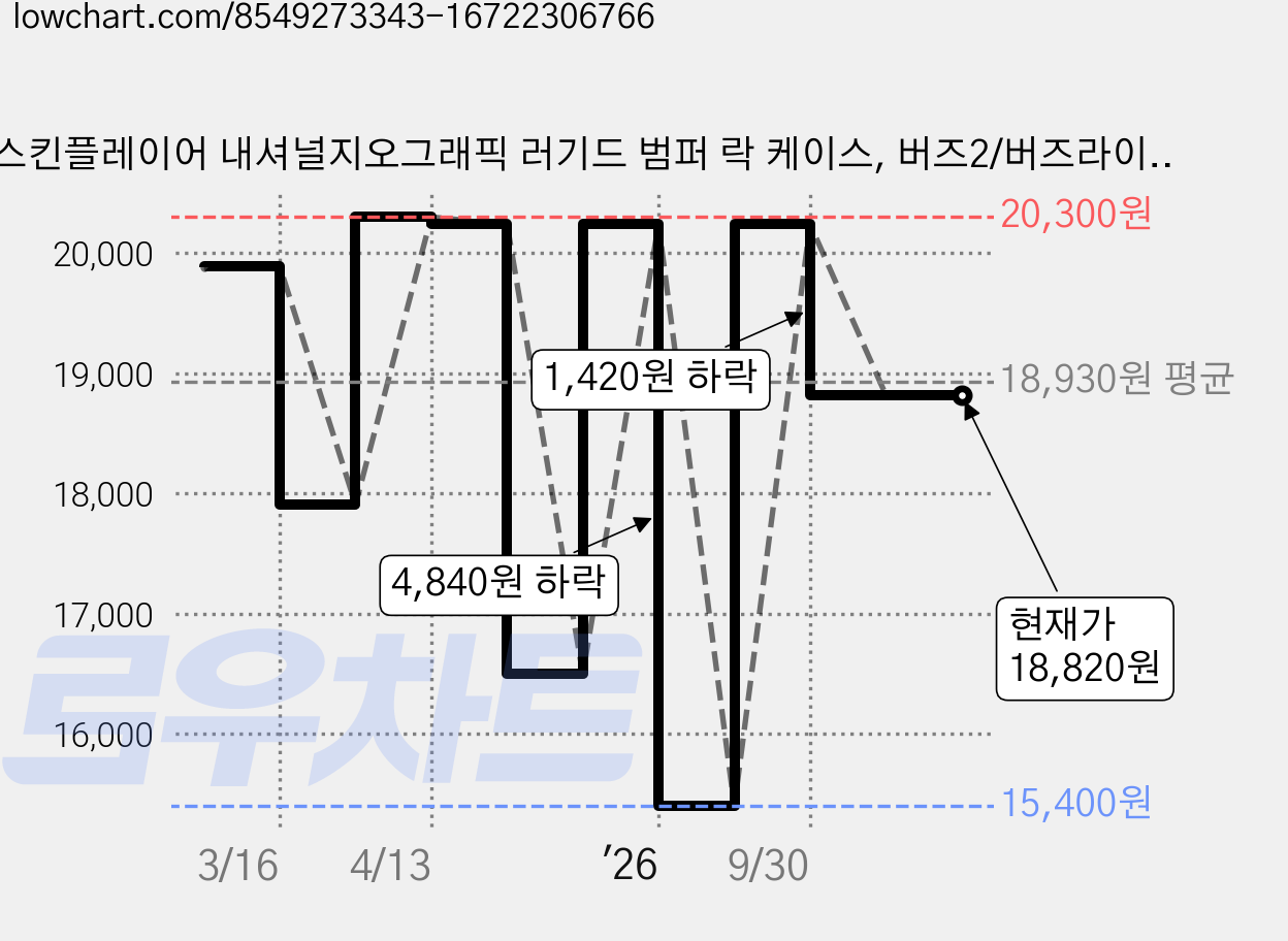 스킨플레이어 내셔널지오그래픽 러기드 범퍼 락 케이스, 버즈2/버즈라이브/버즈프로/버즈2프로, 샌드카키, 1개 가격 변동 차트, 현재가 18,820원, 관측 최저가 15,400원