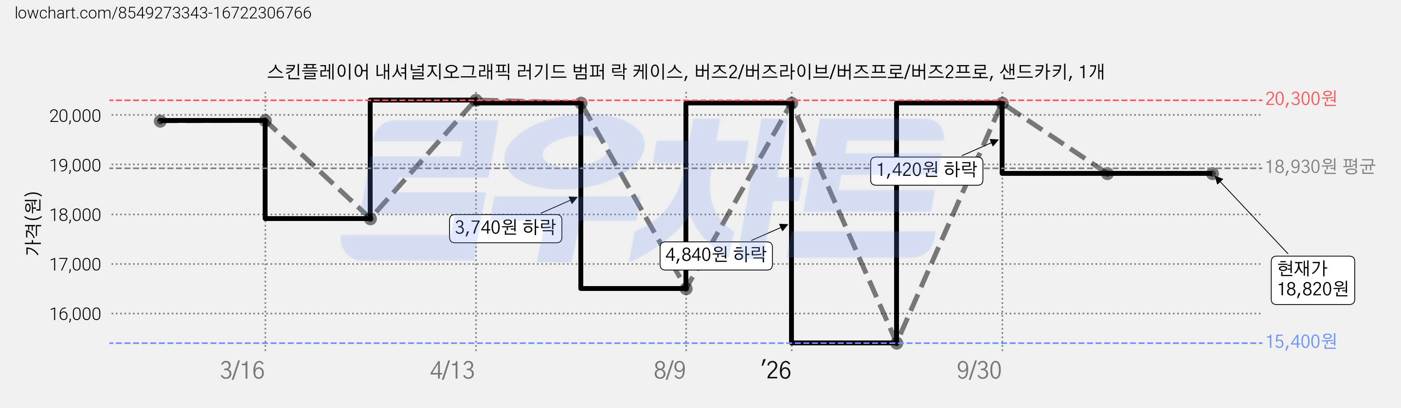 스킨플레이어 내셔널지오그래픽 러기드 범퍼 락 케이스, 버즈2/버즈라이브/버즈프로/버즈2프로, 샌드카키, 1개 가격 변동 차트, 현재가 18,820원, 관측 최저가 15,400원