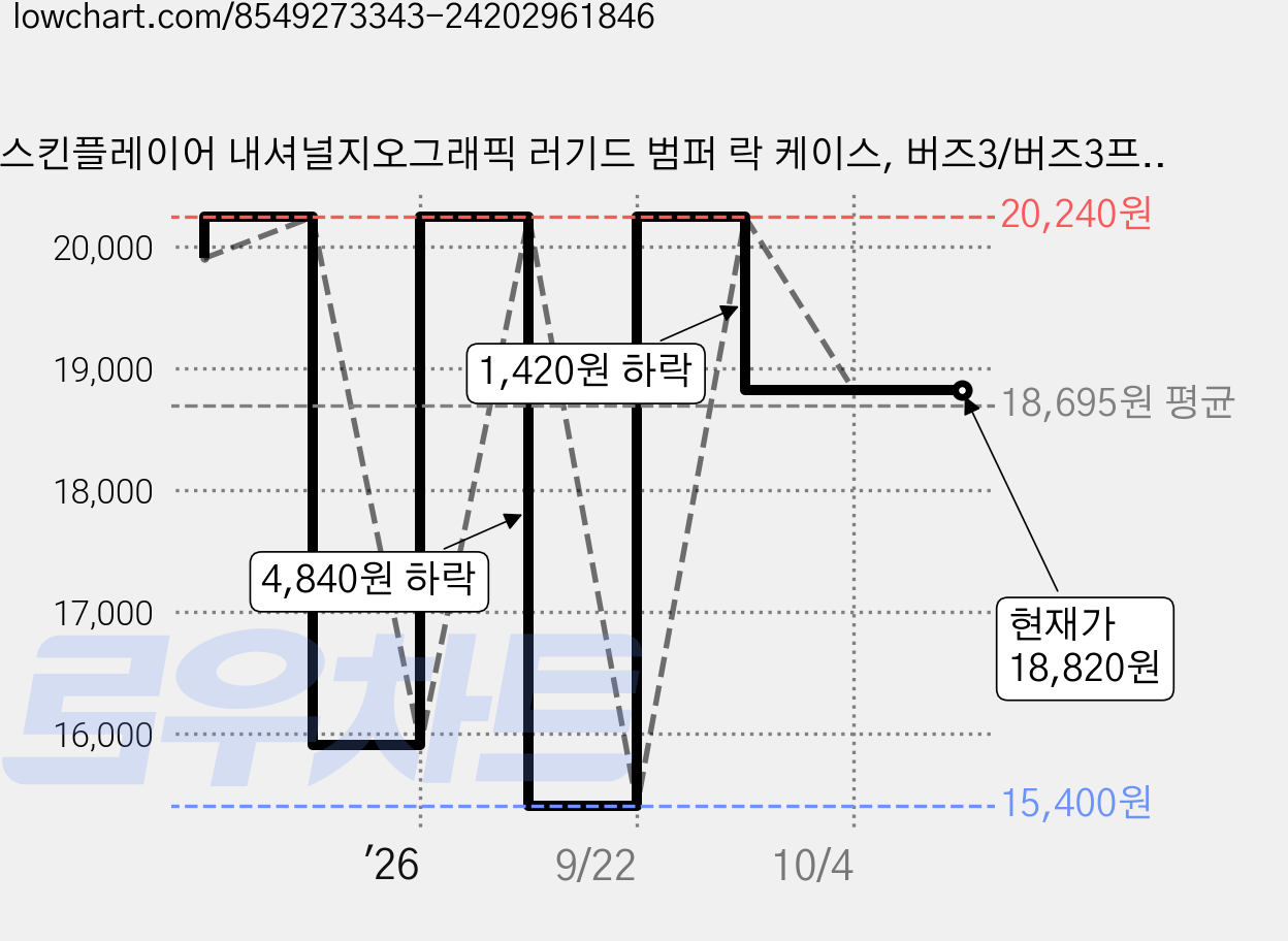 스킨플레이어 내셔널지오그래픽 러기드 범퍼 락 케이스, 버즈3/버즈3프로, 옐로우, 1개 가격 변동 차트, 현재가 18,820원, 관측 최저가 15,400원