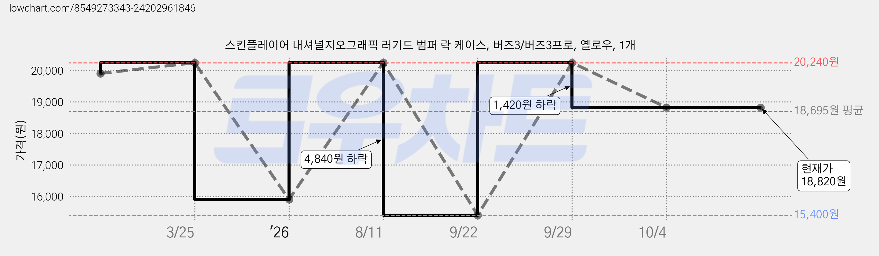 스킨플레이어 내셔널지오그래픽 러기드 범퍼 락 케이스, 버즈3/버즈3프로, 옐로우, 1개 가격 변동 차트, 현재가 18,820원, 관측 최저가 15,400원