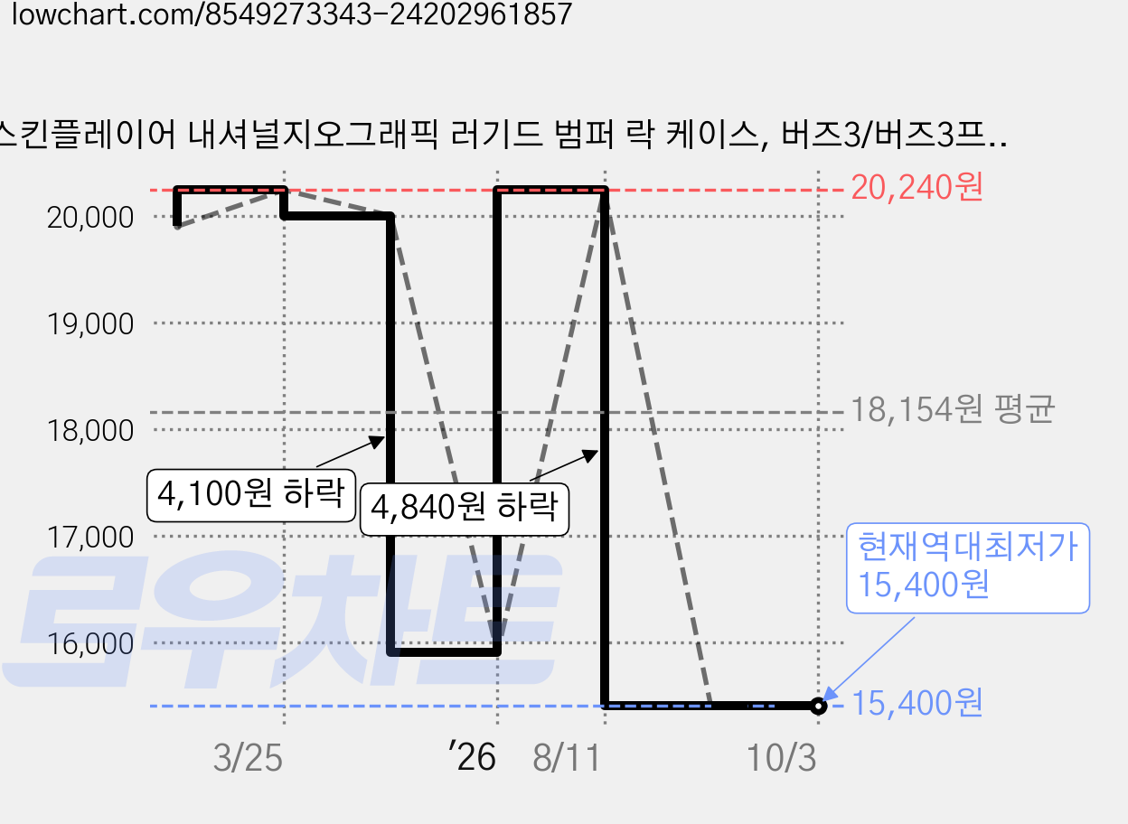 스킨플레이어 내셔널지오그래픽 러기드 범퍼 락 케이스, 버즈3/버즈3프로, 스톤베이지, 1개 가격 변동 차트, 현재가 15,400원, 역대최저가