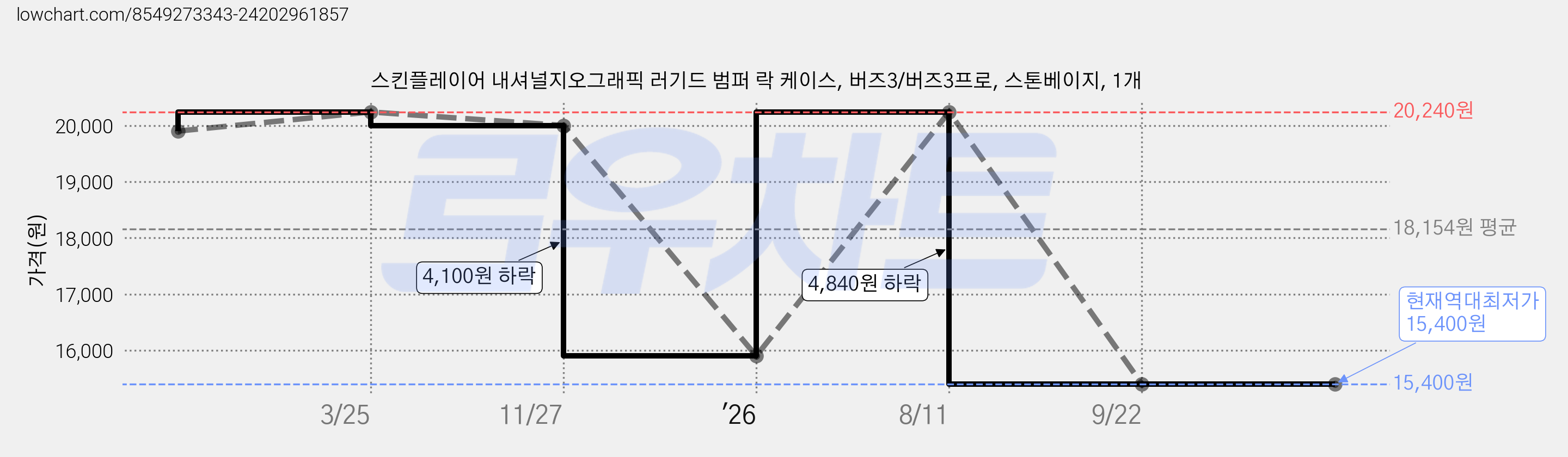 스킨플레이어 내셔널지오그래픽 러기드 범퍼 락 케이스, 버즈3/버즈3프로, 스톤베이지, 1개 가격 변동 차트, 현재가 15,400원, 역대최저가