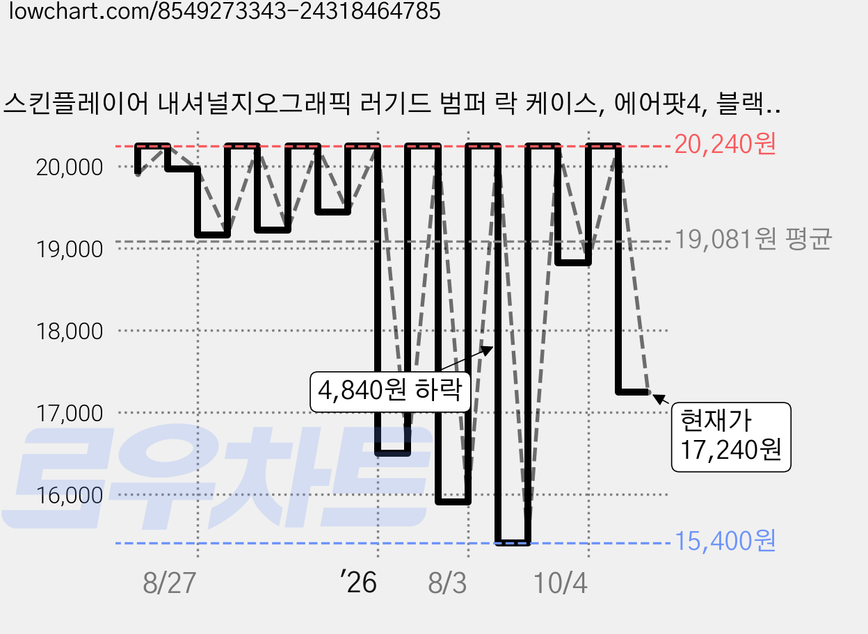 스킨플레이어 내셔널지오그래픽 러기드 범퍼 락 케이스, 에어팟4, 블랙, 1개 가격 변동 차트, 현재가 17,240원, 관측 최저가 15,400원