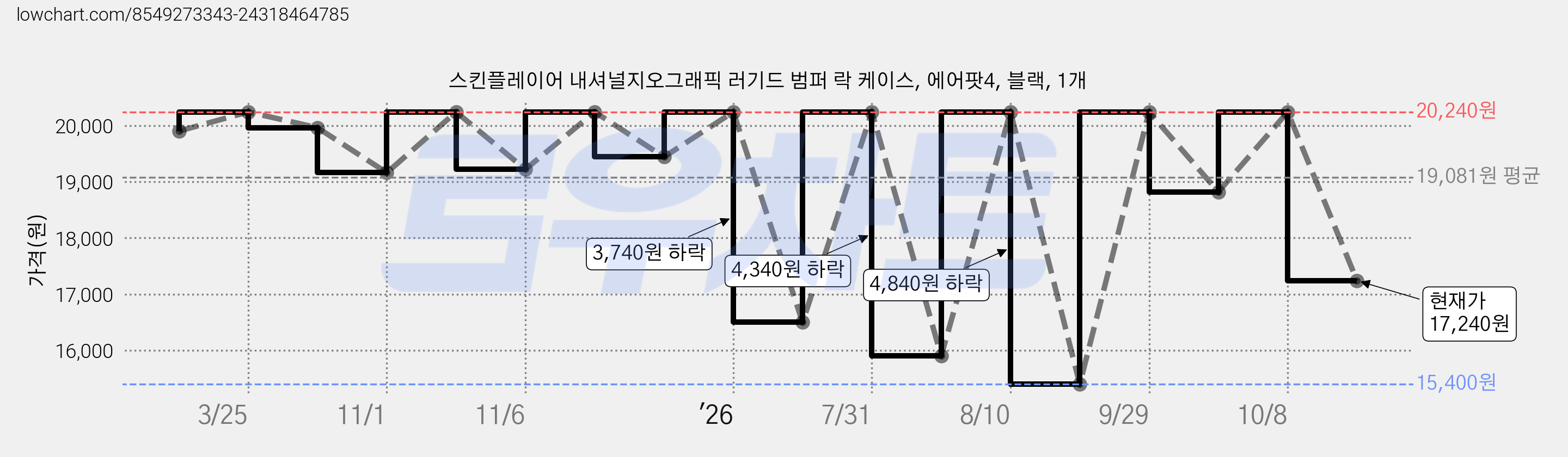 스킨플레이어 내셔널지오그래픽 러기드 범퍼 락 케이스, 에어팟4, 블랙, 1개 가격 변동 차트, 현재가 17,240원, 관측 최저가 15,400원