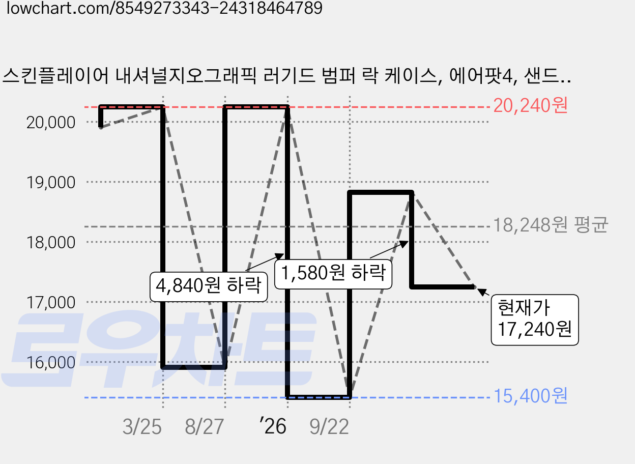 스킨플레이어 내셔널지오그래픽 러기드 범퍼 락 케이스, 에어팟4, 샌드카키, 1개 가격 변동 차트, 현재가 17,240원, 관측 최저가 15,400원