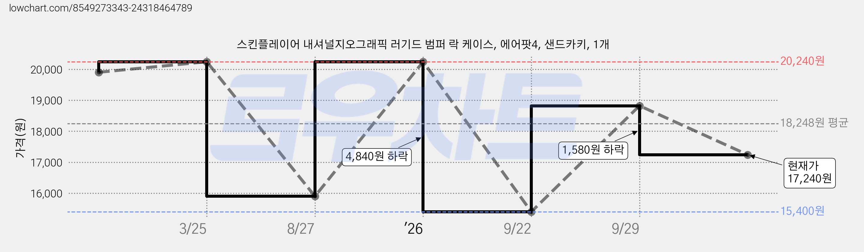 스킨플레이어 내셔널지오그래픽 러기드 범퍼 락 케이스, 에어팟4, 샌드카키, 1개 가격 변동 차트, 현재가 17,240원, 관측 최저가 15,400원