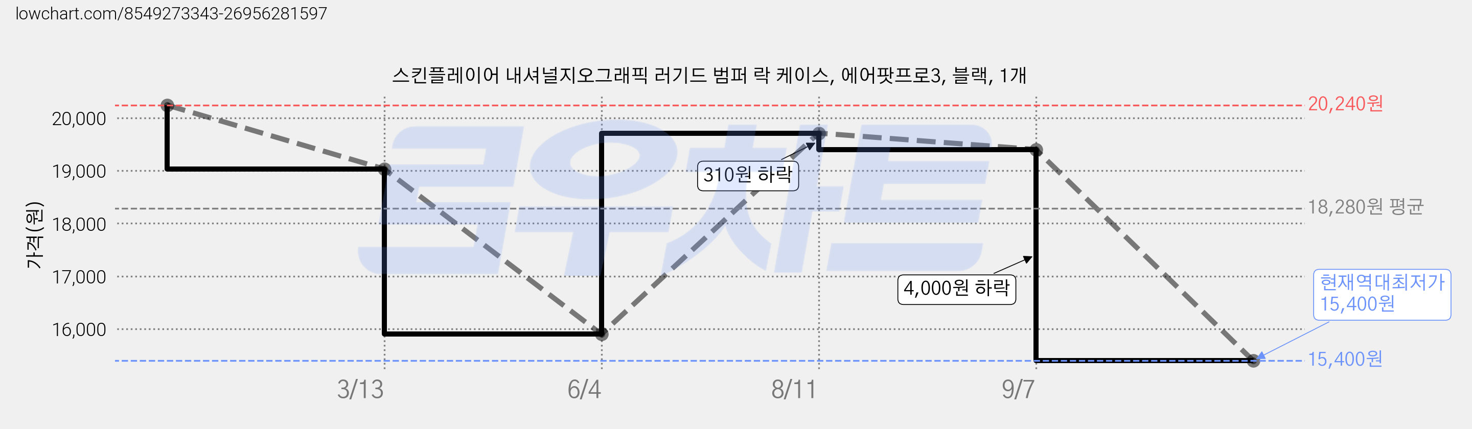 스킨플레이어 내셔널지오그래픽 러기드 범퍼 락 케이스, 에어팟프로3, 블랙, 1개 가격 변동 차트, 현재가 15,400원, 역대최저가