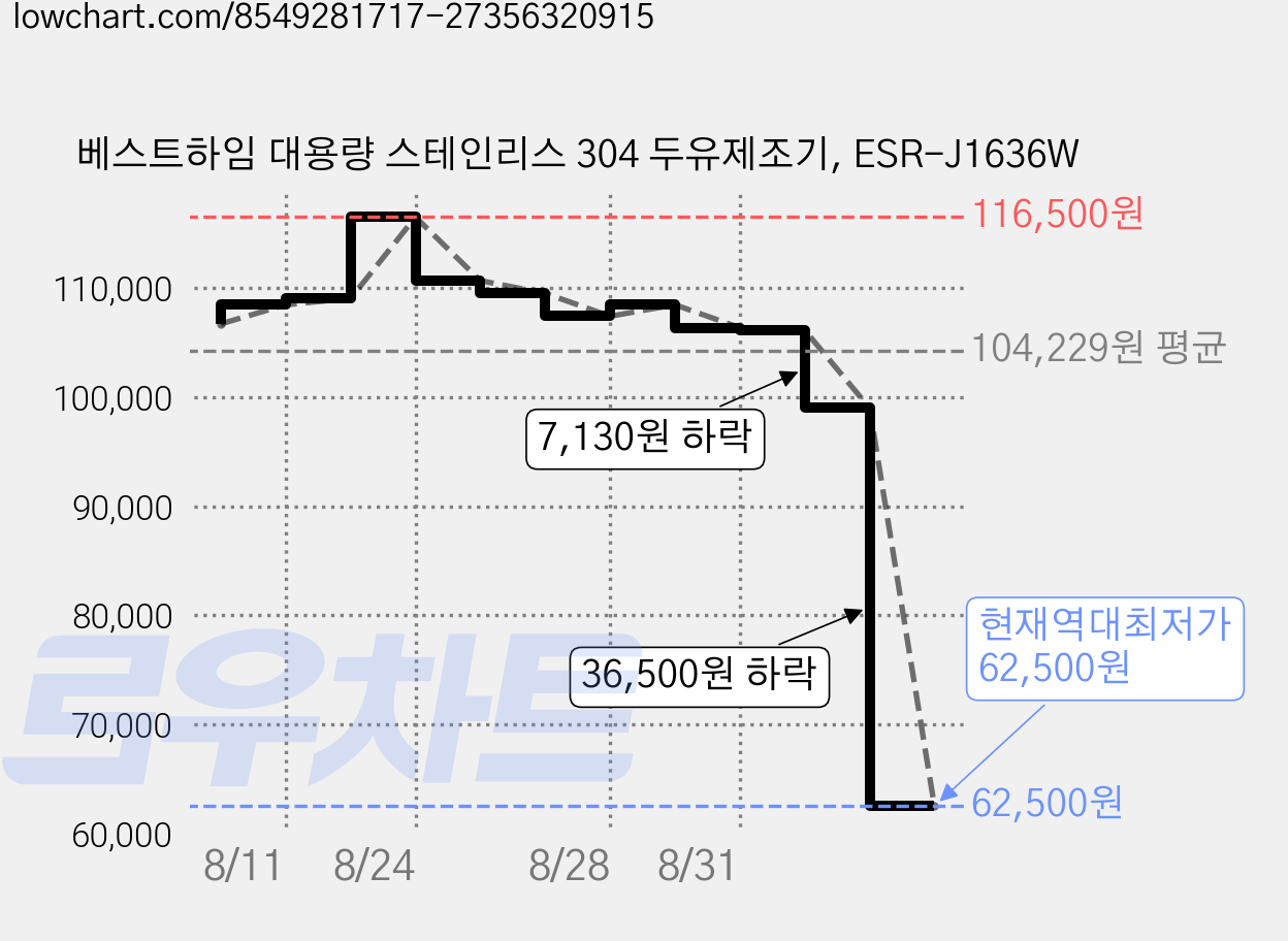 베스트하임 대용량 스테인리스 304 두유제조기, ESR-J1636W 가격 변동 차트, 현재가 62,500원, 역대최저가