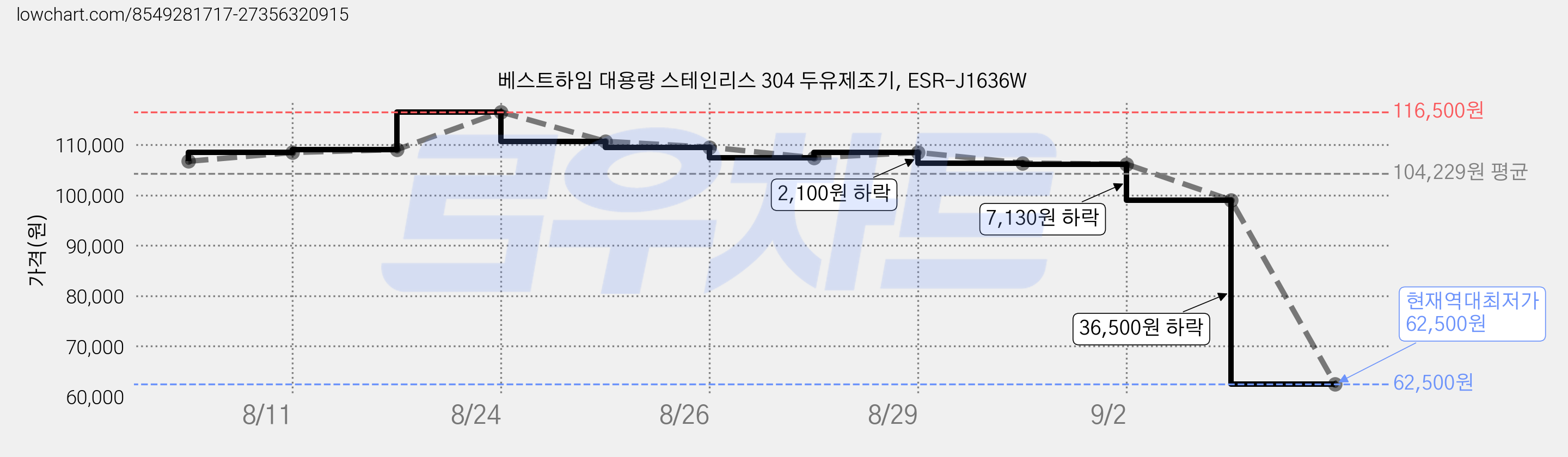 베스트하임 대용량 스테인리스 304 두유제조기, ESR-J1636W 가격 변동 차트, 현재가 62,500원, 역대최저가