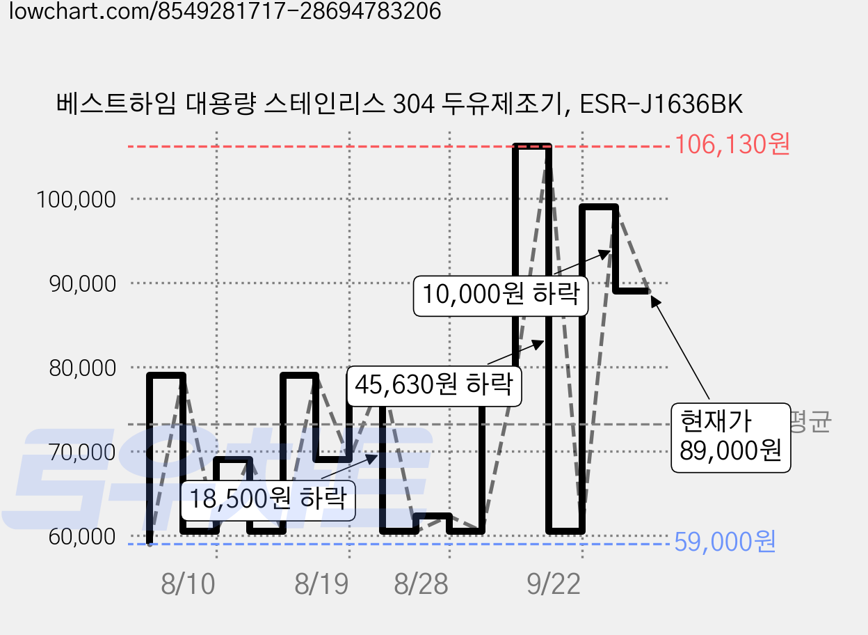 베스트하임 대용량 스테인리스 304 두유제조기, ESR-J1636BK 가격 변동 차트, 현재가 89,000원, 관측 최저가 59,000원