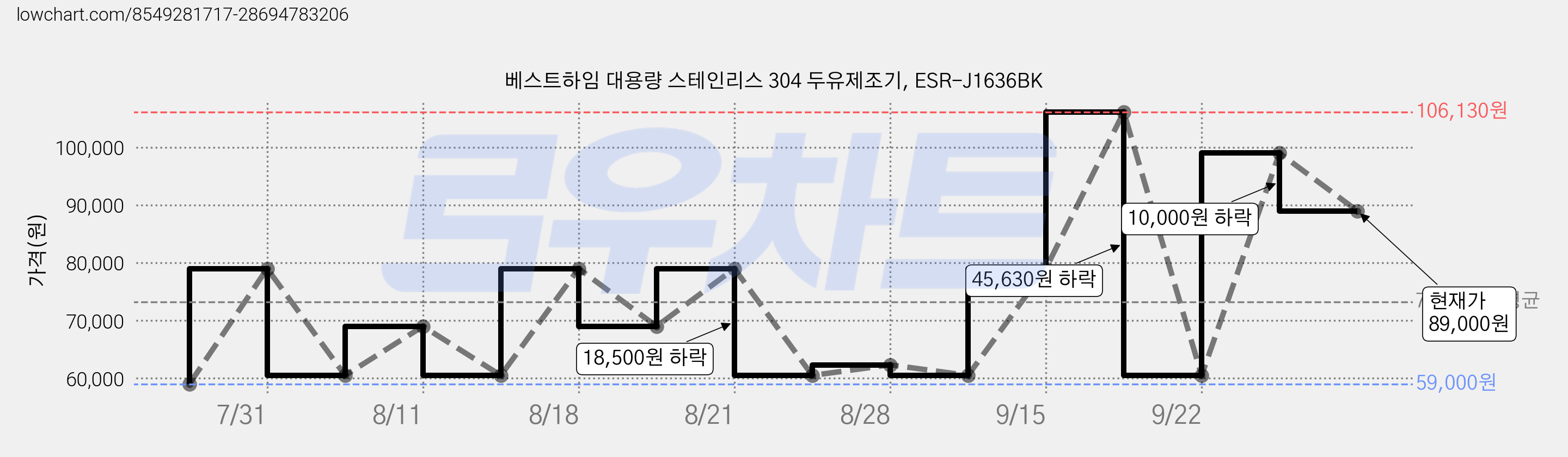 베스트하임 대용량 스테인리스 304 두유제조기, ESR-J1636BK 가격 변동 차트, 현재가 89,000원, 관측 최저가 59,000원