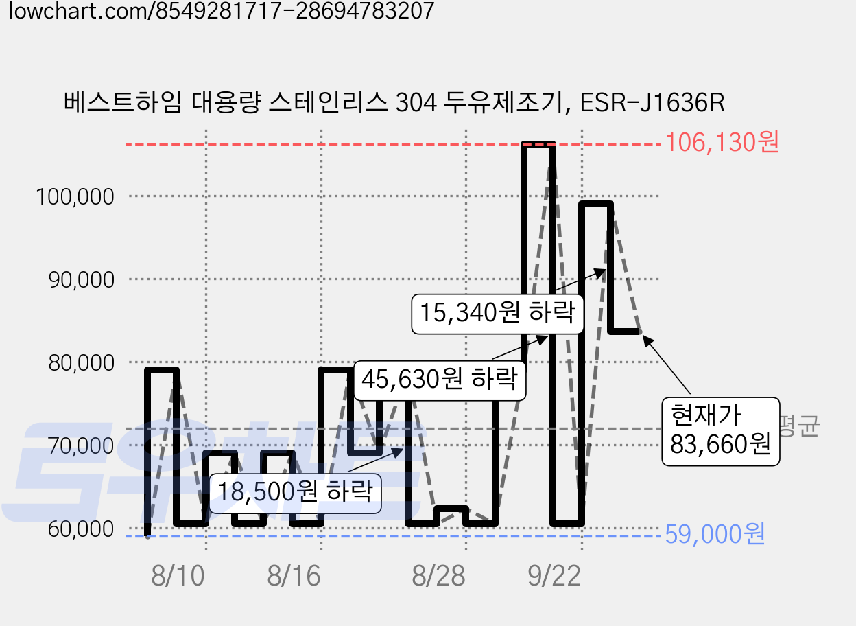 베스트하임 대용량 스테인리스 304 두유제조기, ESR-J1636R 가격 변동 차트, 현재가 83,660원, 관측 최저가 59,000원