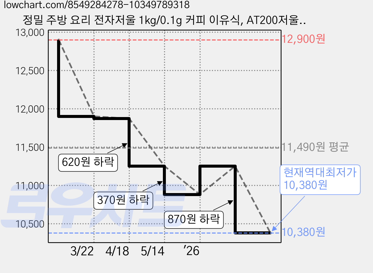 정밀 주방 요리 전자저울 1kg/0.1g 커피 이유식, AT200저울 1kg0.1g, 1개 가격 변동 차트, 현재가 10,380원, 역대최저가