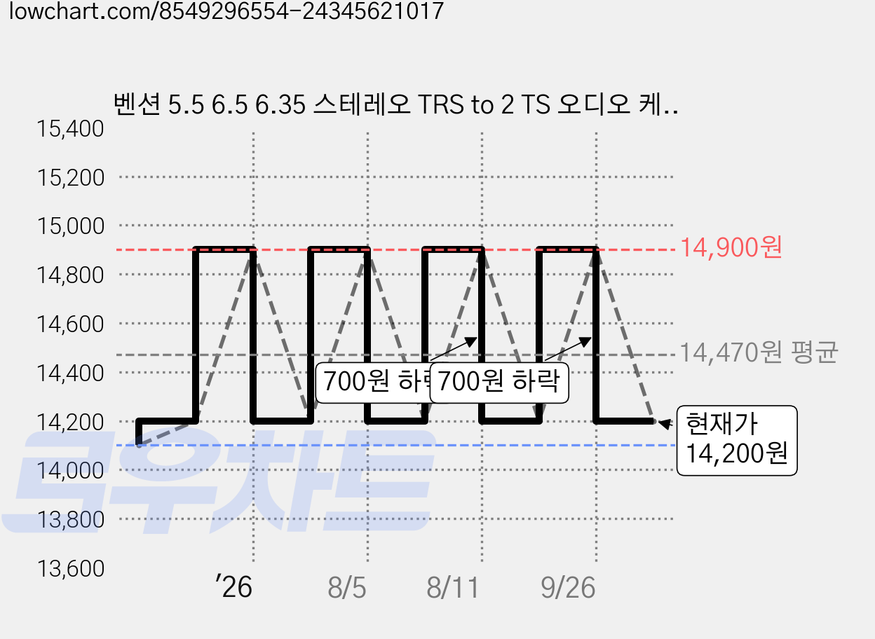 벤션 5.5 6.5 6.35 스테레오 TRS to 2 TS 오디오 케이블, 3m, 1개 가격 변동 차트, 현재가 14,200원, 관측 최저가 14,100원