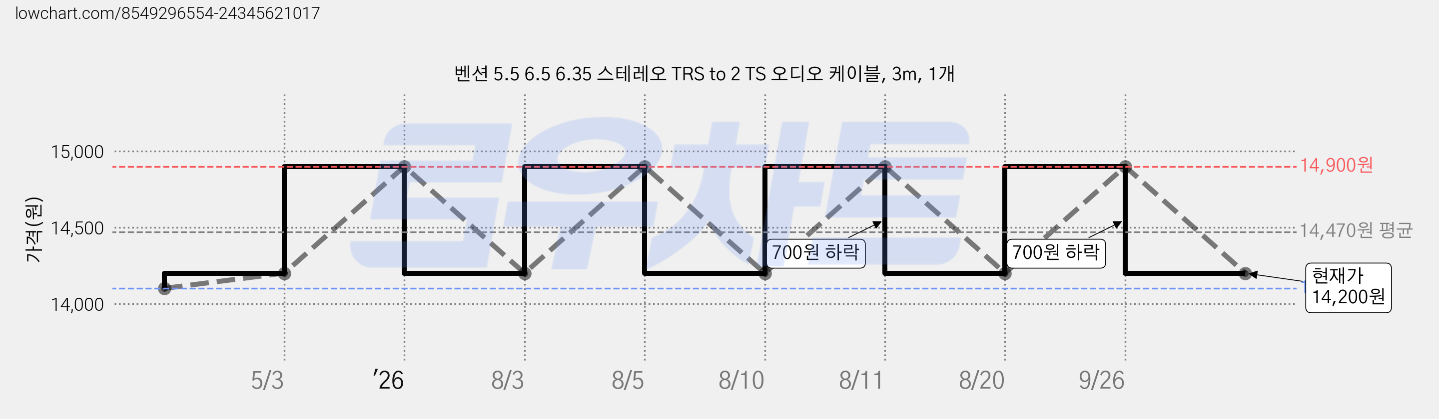 벤션 5.5 6.5 6.35 스테레오 TRS to 2 TS 오디오 케이블, 3m, 1개 가격 변동 차트, 현재가 14,200원, 관측 최저가 14,100원