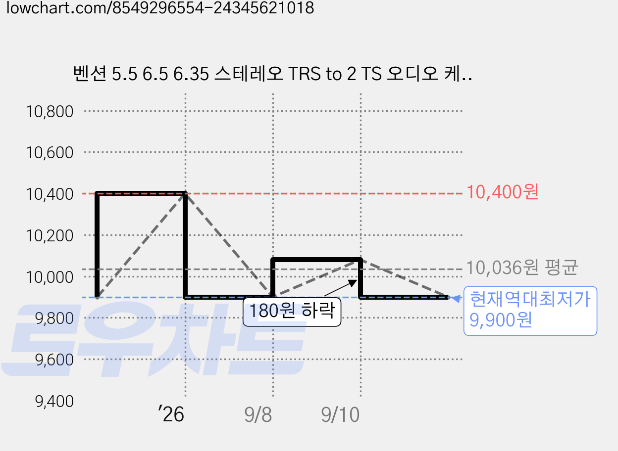 벤션 5.5 6.5 6.35 스테레오 TRS to 2 TS 오디오 케이블, 1m, 1개 가격 변동 차트, 현재가 9,900원, 역대최저가